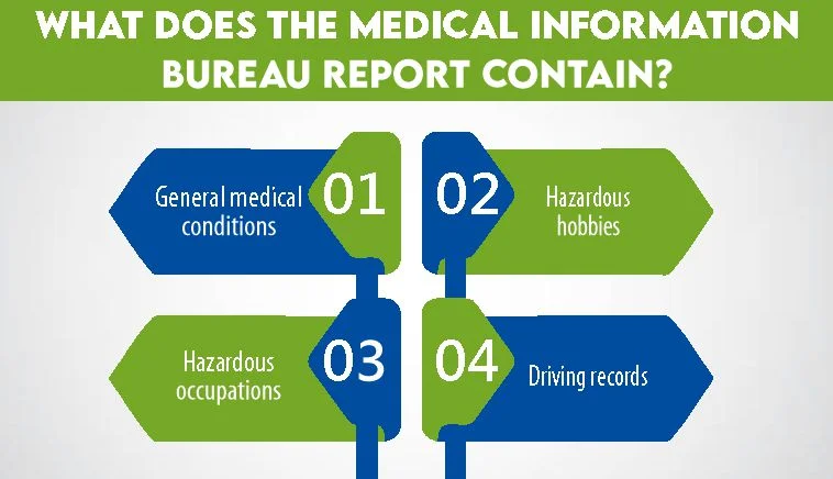 What Does the Medical Information Bureau Report Contain