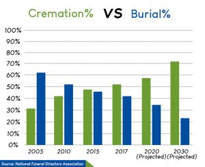 Cremation vs. Burial Cost