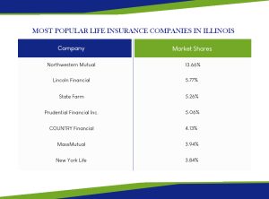 Most Popular Life Insurance Companies Illinois