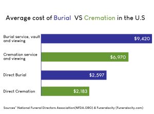 cremation cost in Nebraska