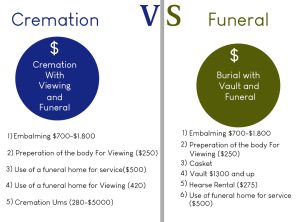 Cremation Costs in Arkansas