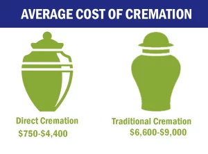 Average cost of cremation