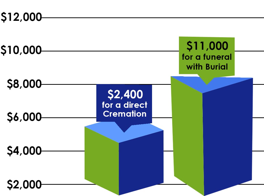Cremation Cost in South Carolina Affordable Prices & Services
