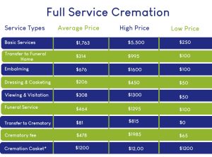 cremation cost in Delaware