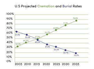 cremation cost in Indiana