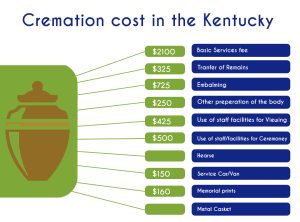 Cremation Cost in Kentucky
