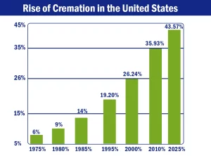 Cremation Cost Rising