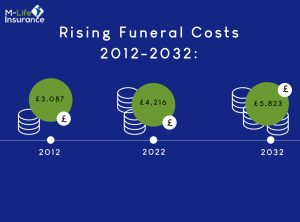 Rising Funeral Costs
