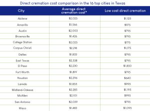 Cremation Cost Comparison in Texas