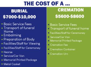 Burial vs. cremation cost