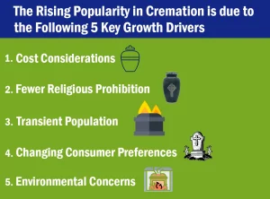 Rising Popularity in Cremation