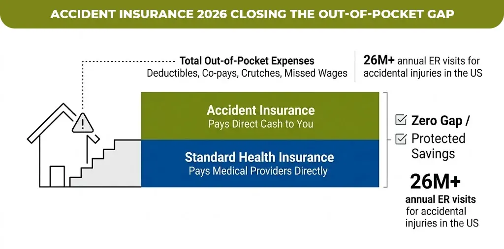 Accident insurance 2026 closing the out-of-pocket gap