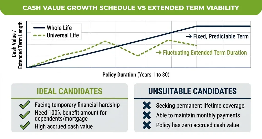 cash value growth schedule vs extended term viability