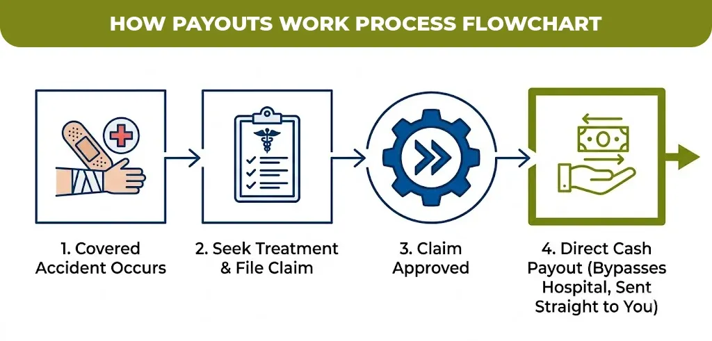 how payouts work process flowchart