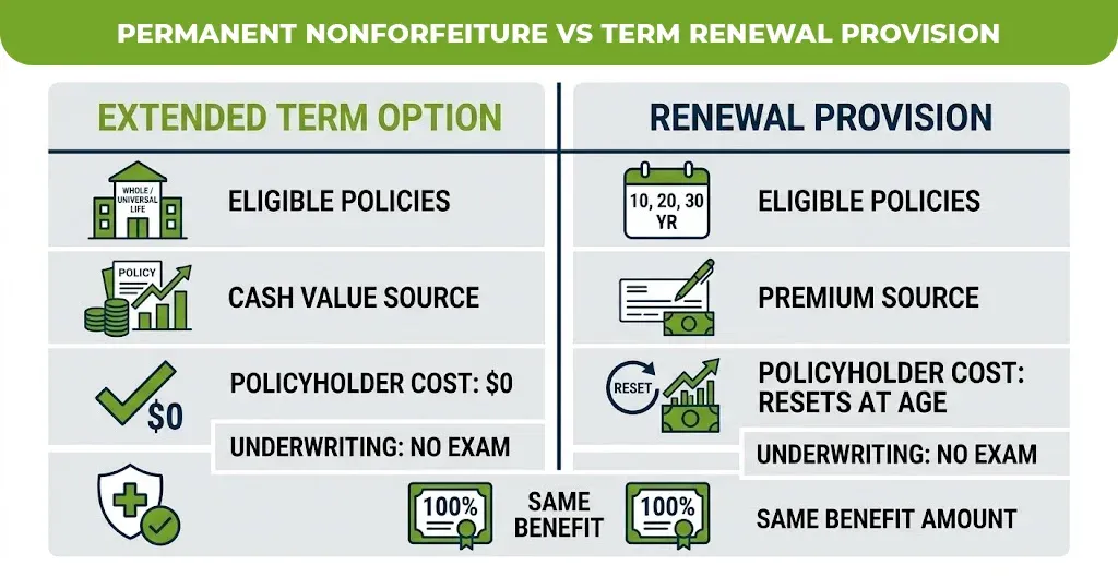 permanent nonforfeiture vs term renewal provision 
