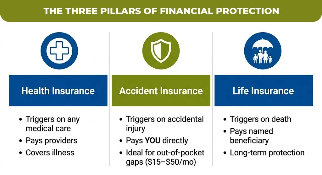 the three pillars of financial protection