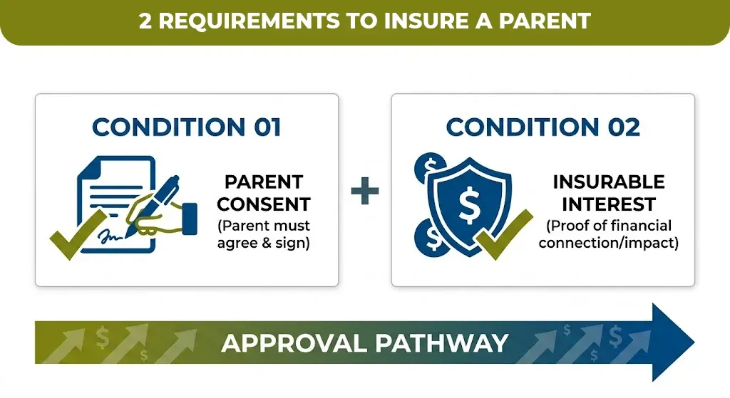 2 requirements to insure a parent