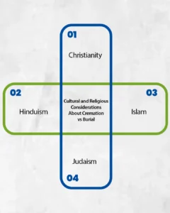 Cultural and Religious Considerations About Cremation vs Burial