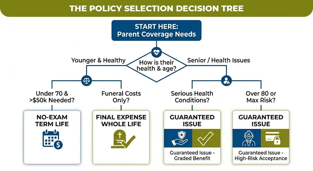 The Policy Selection Decision Tree