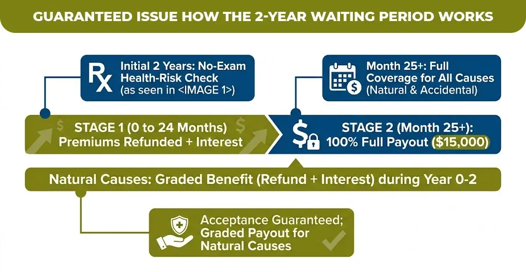 guaranteed issue how the 2-year waiting period works