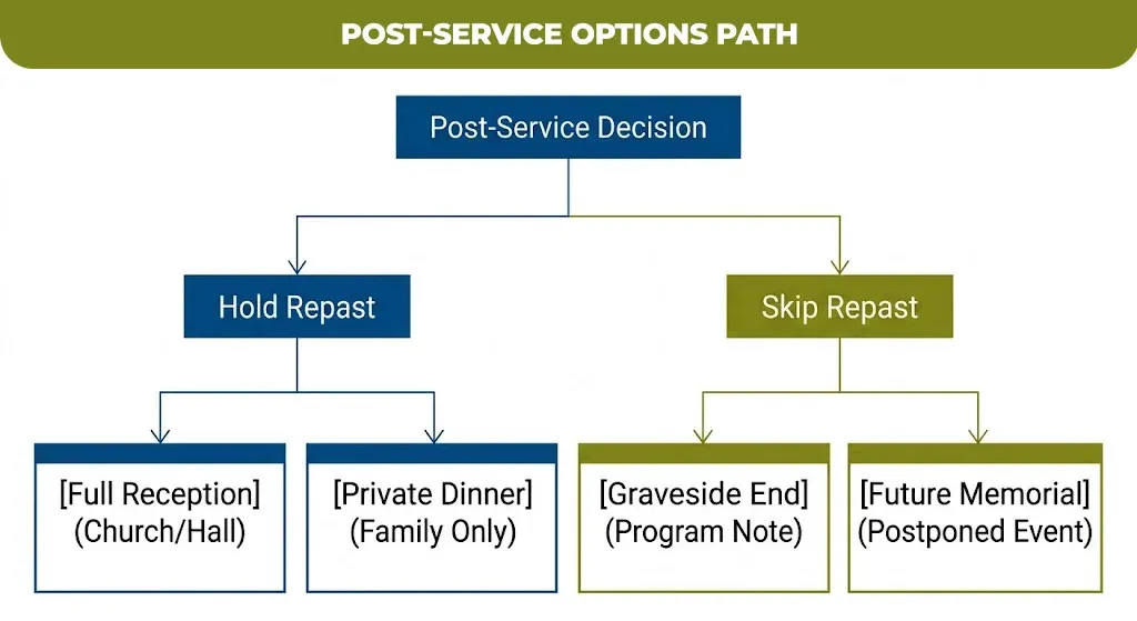 post-service options path