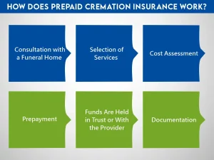 How Does Prepaid Cremation Insurance Work