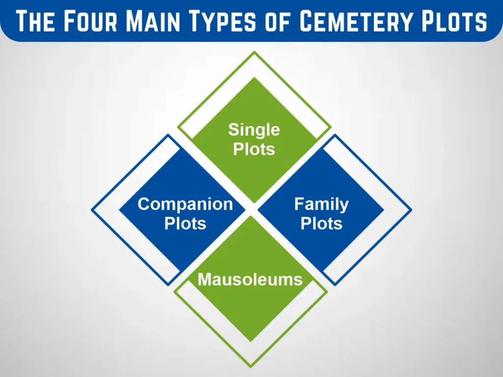 The Four Main Types of Cemetery Plots