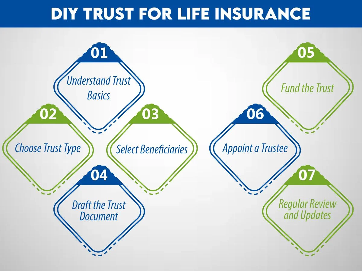 DIY Trust for life insurance 