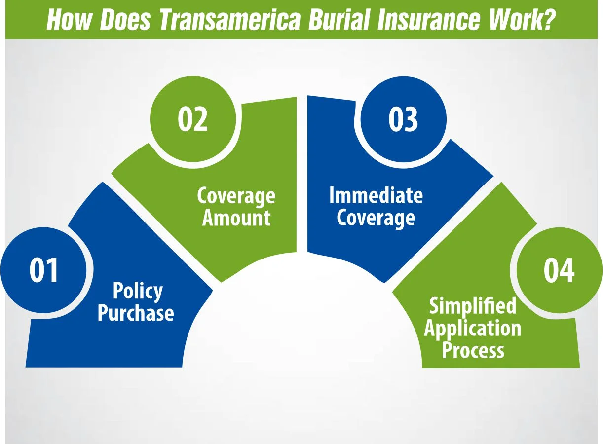 Transamerica Burial Insurance