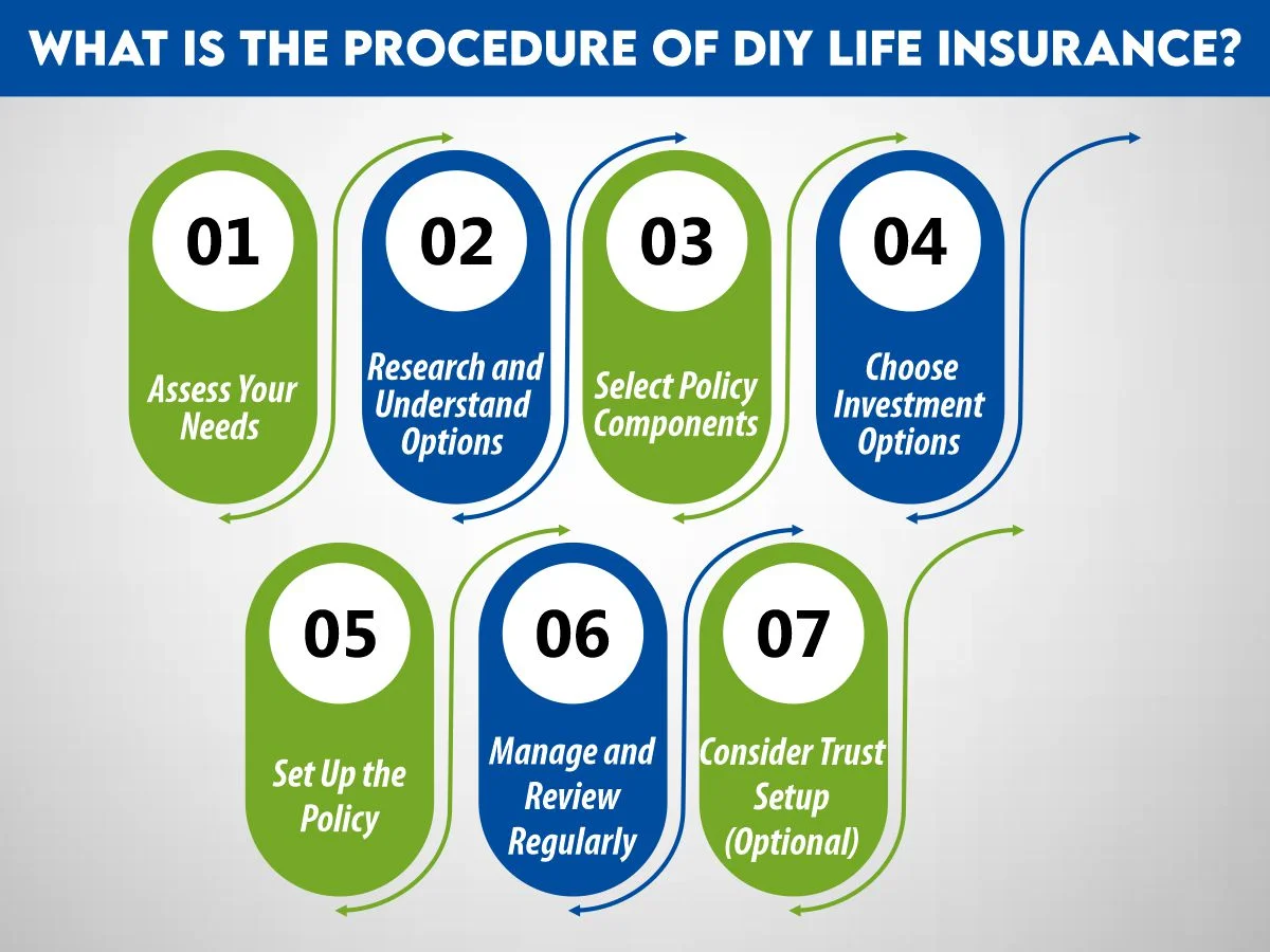 Procedure of DIY life insurance
