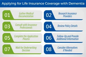 life insurance coverage with dementia