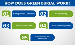 how does green burial work