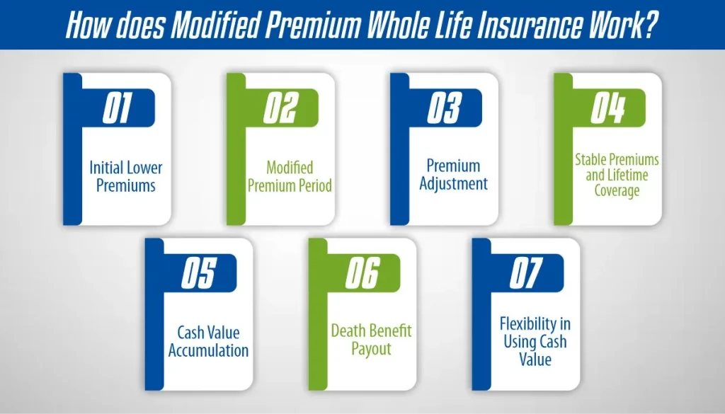 Modified Premium Whole Life Insurance Work 