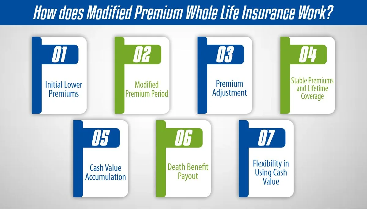 Modified Premium Whole Life Insurance Work 