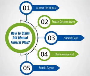 how to claim old mutual funeral plan