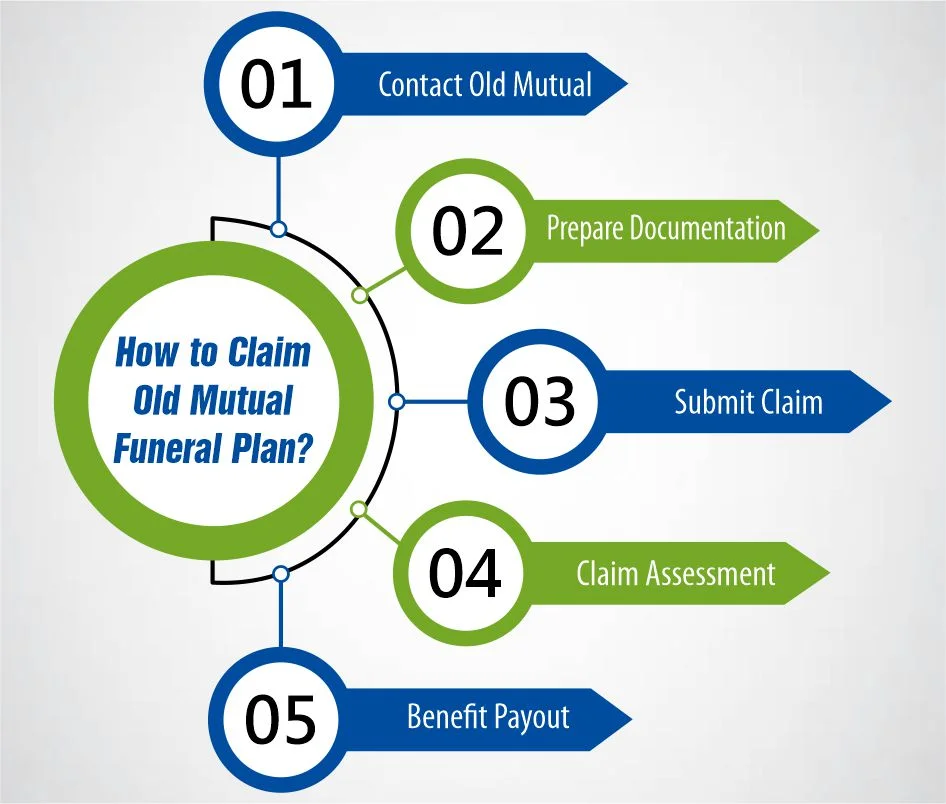 how to claim old mutual funeral plan