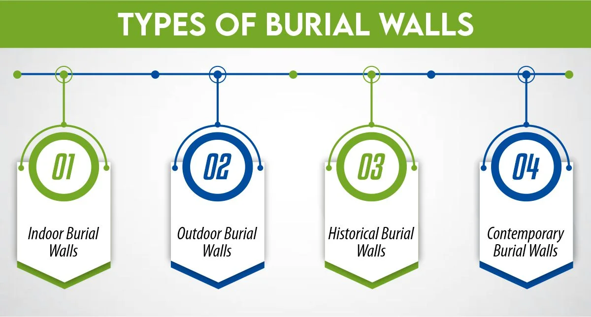 Types of Burial Walls