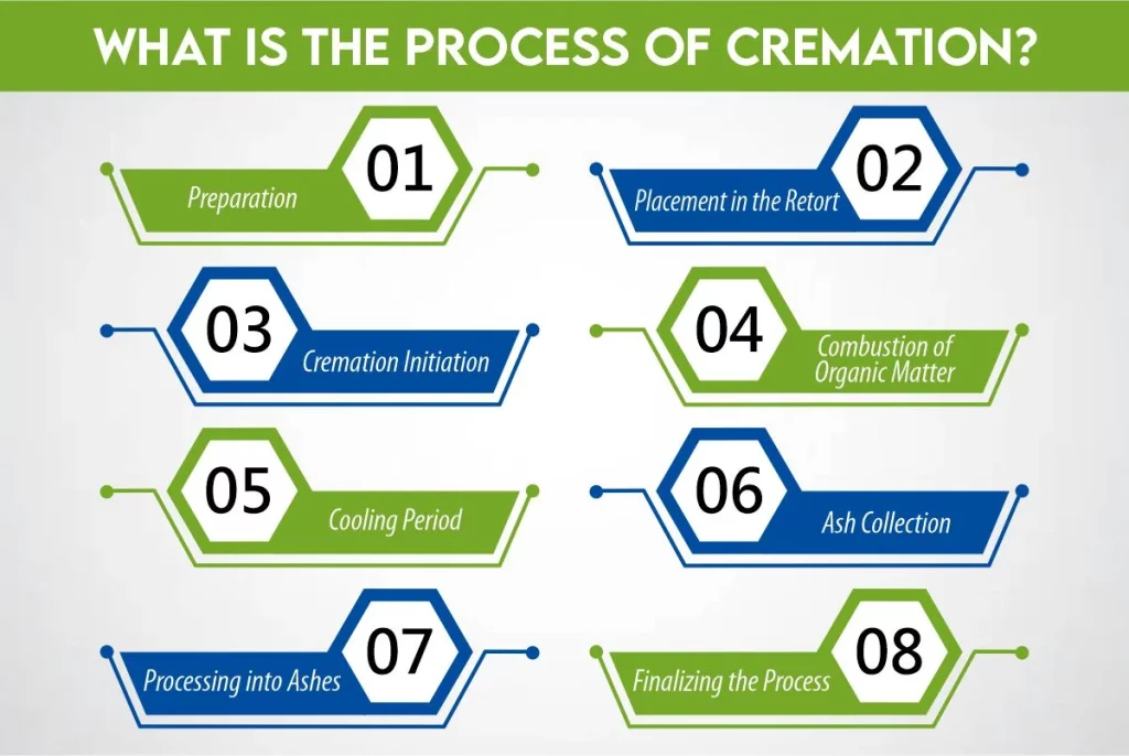 the process of Cremation