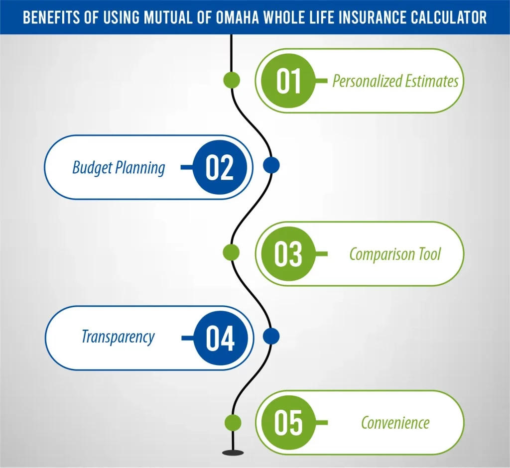 Benefits of Using Mutual of Omaha Whole Life Insurance Calculator