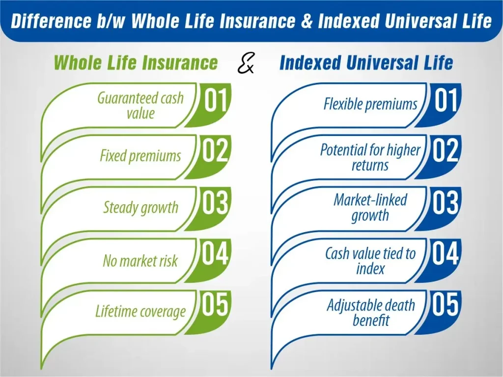 Difference b/w Whole Life Insurance & Indexed Universal Life