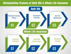 Distinguishing Features of Roth IRA & Whole Life Insurance