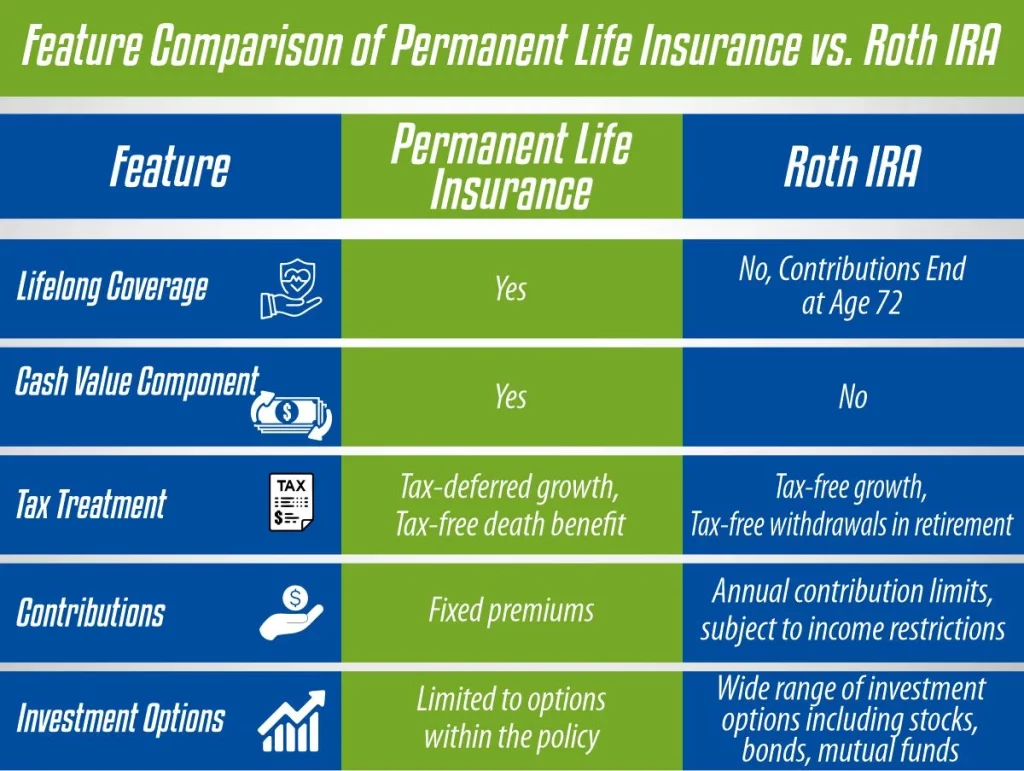 Feature Comparison of Permanent Life Insurance vs. Roth IRA