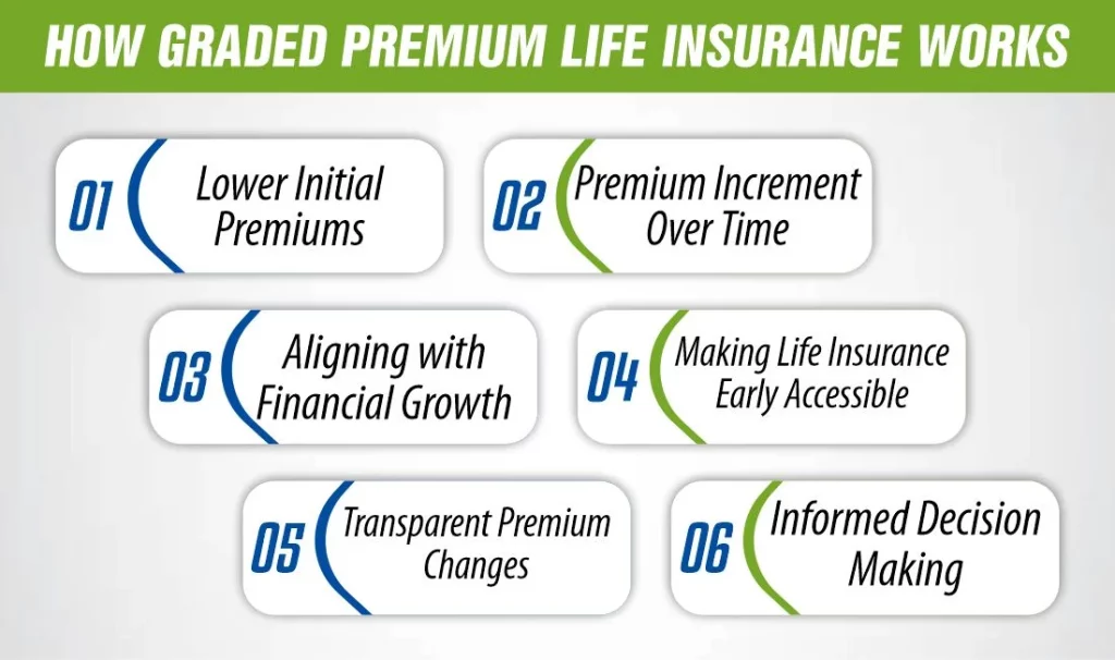 How Graded Premium Life Insurance Works