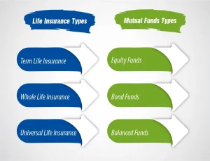 Life Insurance vs Mutual Funds: