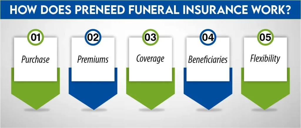 How Does Preneed Funeral Insurance Work?