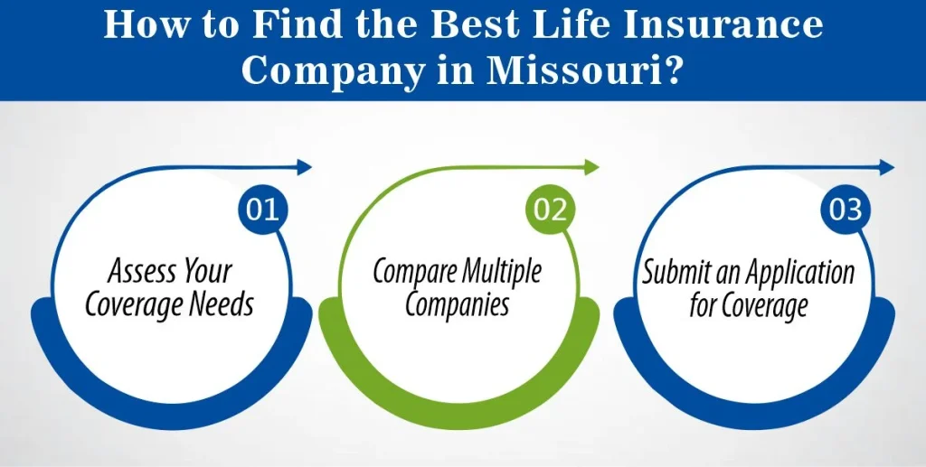 How to Find the Best Life Insurance Company in Missouri?