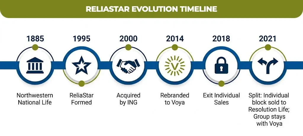 ReliaStar-Evolution-Timeline