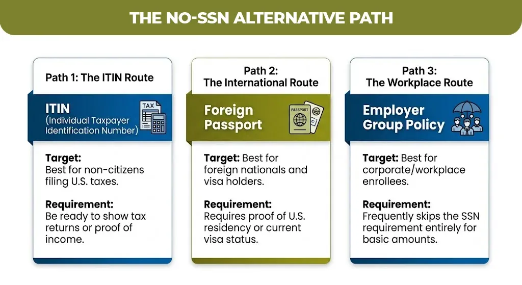 the no-ssn alternative path