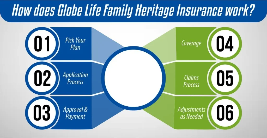 How does Globe Life Family Heritage Insurance work 