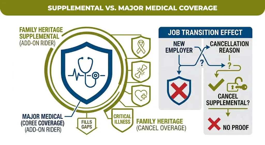 Supplemental vs. Major Medical Coverage